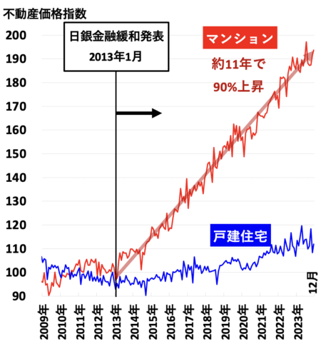 不動産価格指数（愛知県）2024年4月
