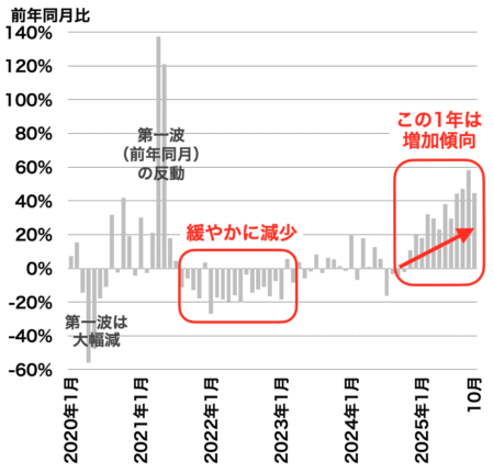 横浜の中古マンション成約戸数の推移2025年11月
