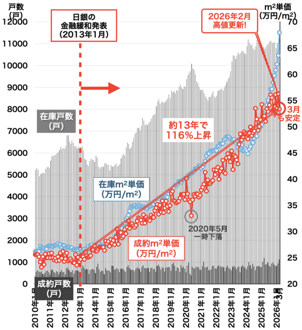中古マンション価格と戸数（大阪府）2026年4月