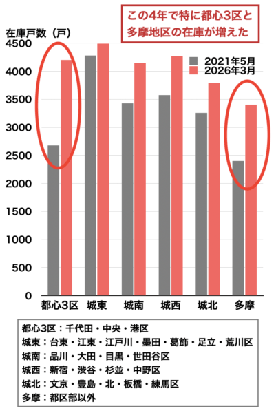 マンション売り出し戸数の変化2026年4月