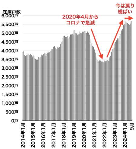 在庫戸数の推移（埼玉県）2024年10月