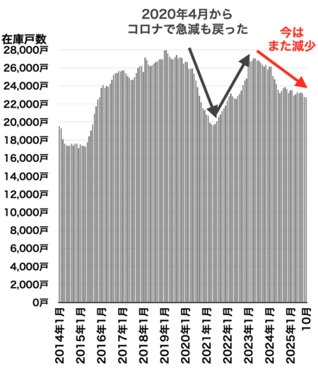 中古マンション在庫戸数の推移（東京都）2025年11月