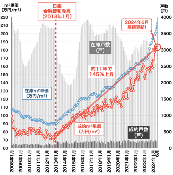 中古マンション価格の推移（東京都心3区）2024年7月