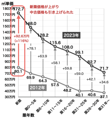 新築・中古マンションの価格の変化（東京23区・2012年→2023年）