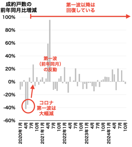 大阪府成約戸数の推移2024年11月