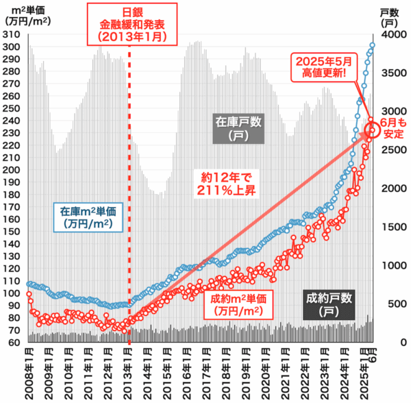 都心3区中古マンション相場2025年07月