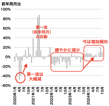 中古マンション成約戸数の推移（千葉県）2024年11月