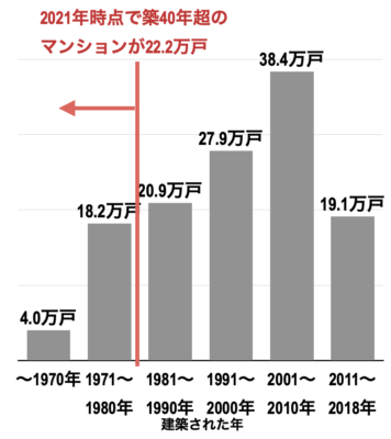 東京都の築年数別分譲マンション戸数