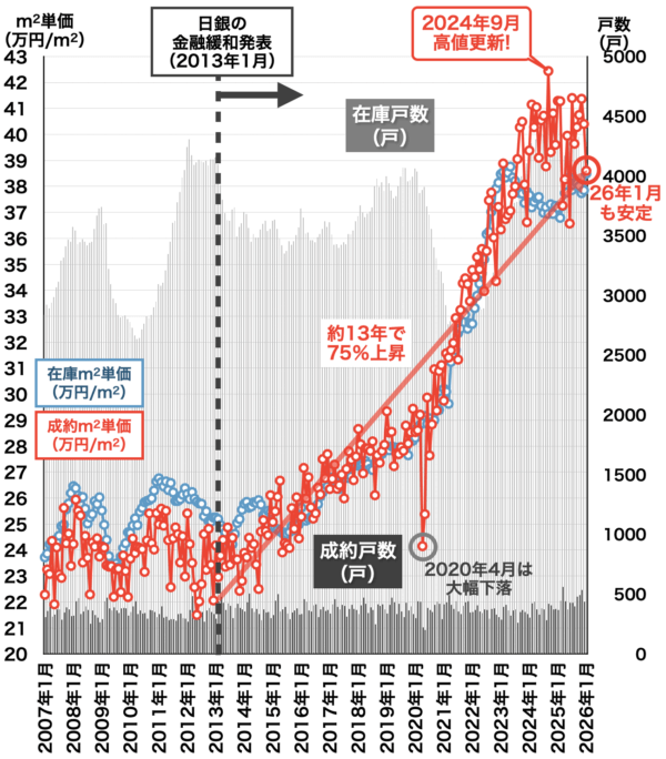 中古マンション価格推移（千葉2026年2月）
