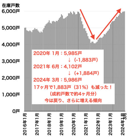 横浜の中古マンション在庫戸数の推移2024年4月