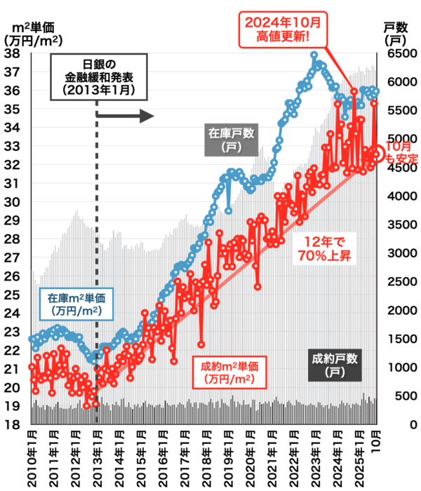 愛知県中古マンション価格と戸数2025年11月
