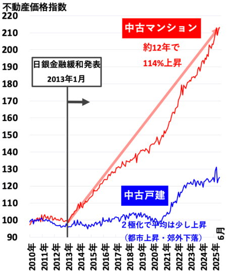 不動産価格指数（南関東）2025年10月