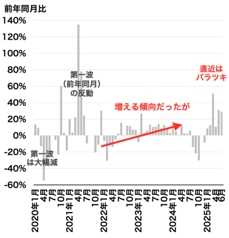 中古マンション成約戸数の推移（都心3区）2025年7月