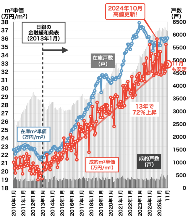 愛知県中古マンション価格と戸数2025年12月