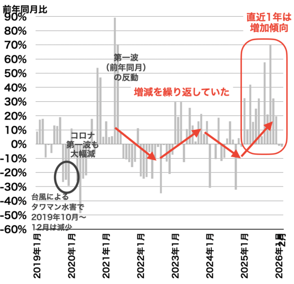 川崎の中古マンション成約戸数の推移2026年3月