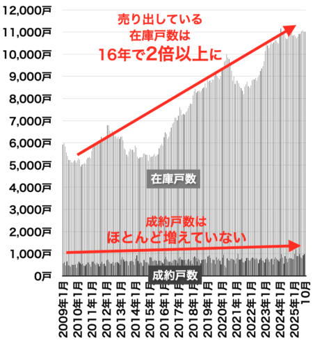 大阪府の中古マンション在庫と売出し戸数の推移2025年11月
