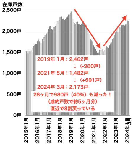 川崎の中古マンション在庫戸数の推移2024年4月