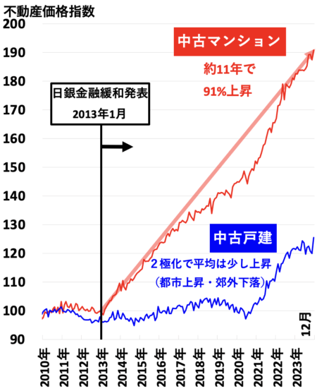 不動産価格指数（南関東）2024年4月