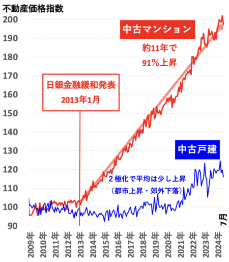 不動産価格指数（大阪）2024年11月