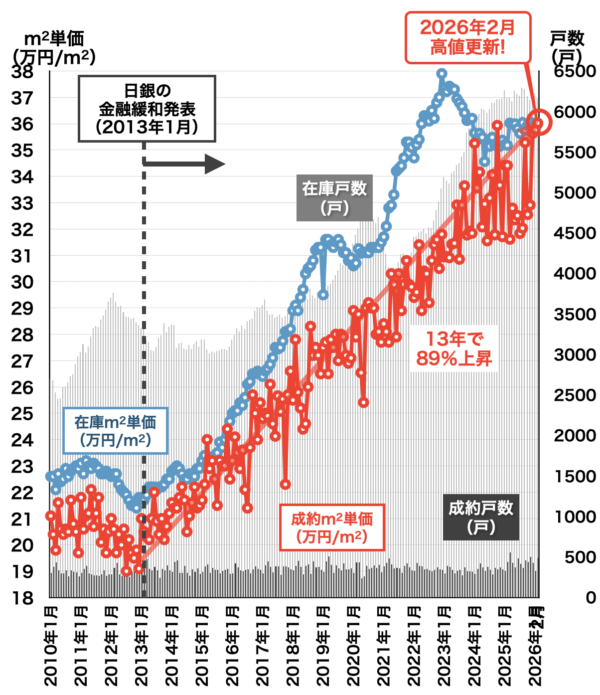 愛知県中古マンション価格と戸数2026年3月
