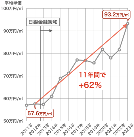 神奈川県の新築マンション価格推移2023