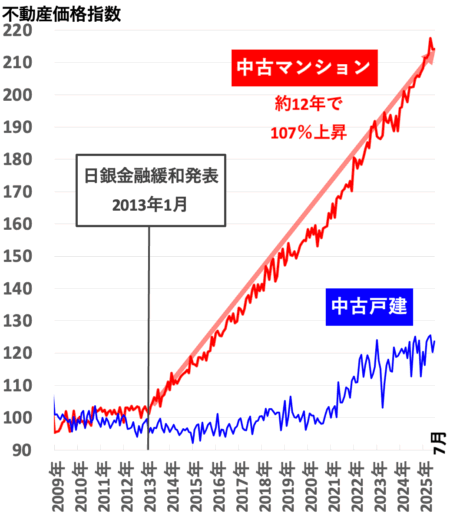 不動産価格指数（大阪）2025年11月