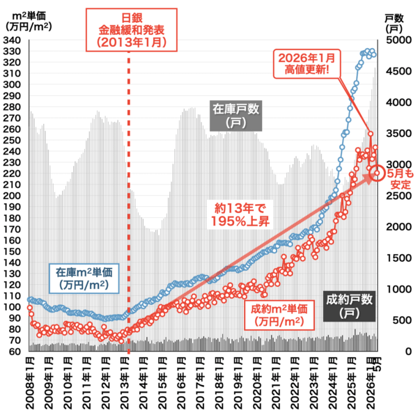 都心3区中古マンション相場2026年6月