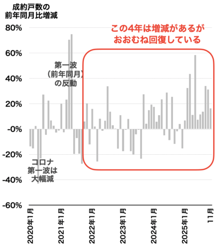 市内18区の成約戸数推移2025年12月
