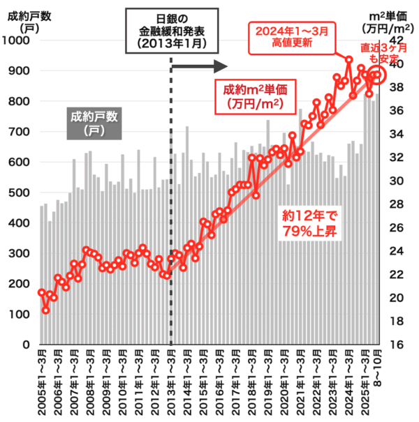 名古屋市内の中古マンション売買相場2025年11月