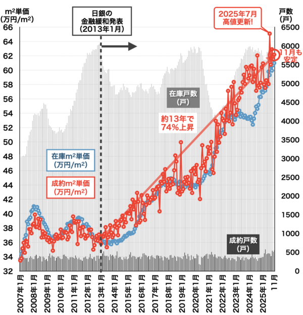 横浜の中古マンション相場2025年12月