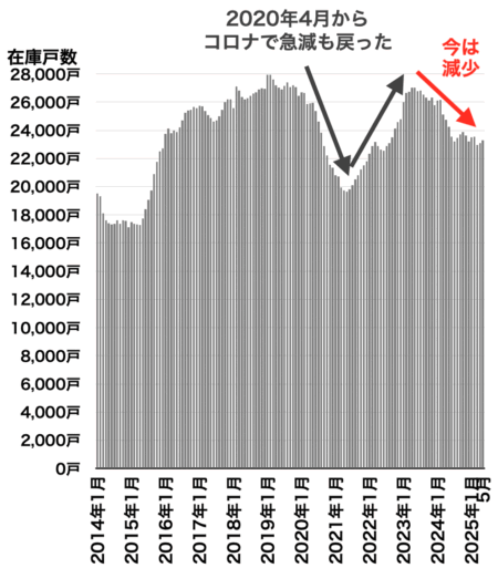 中古マンション在庫戸数の推移（東京都）2025年6月