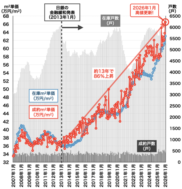 横浜の中古マンション相場2026年2月