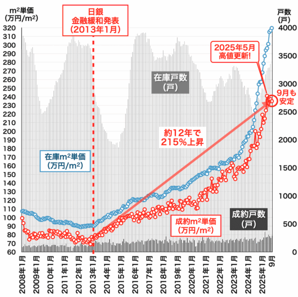 都心3区中古マンション相場2025年10月