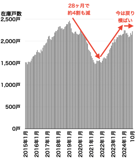 川崎の中古マンション在庫戸数の推移2024年11月