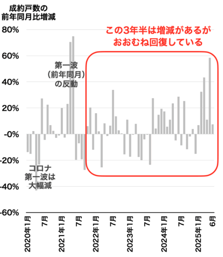 市内18区の成約戸数推移2025年7月