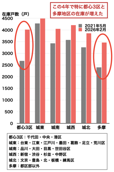 マンション売り出し戸数の変化2026年3月