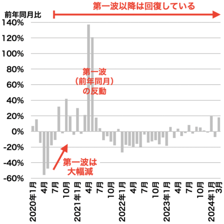 横浜の中古マンション成約戸数の推移2024年4月