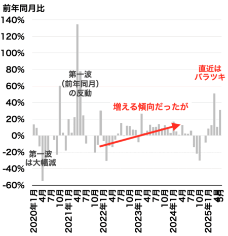 中古マンション成約戸数の推移（都心3区）2025年6月
