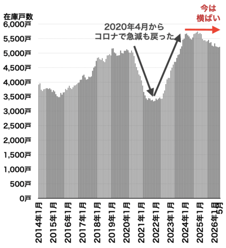 在庫戸数の推移（埼玉県）2026年6月