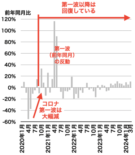 中古マンション成約戸数の推移（東京都）2024年4月