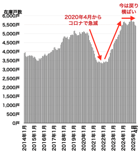 在庫戸数の推移（埼玉県）2025年5月