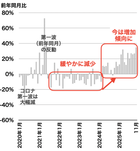 愛知県の成約戸数推移2025年12月