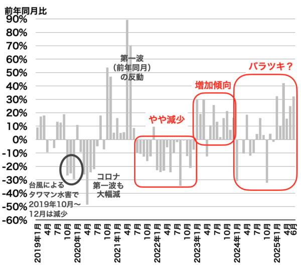 川崎の中古マンション成約戸数の推移2025年7月