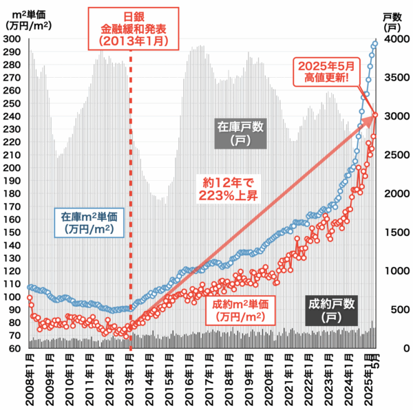 都心3区中古マンション相場2025年06月