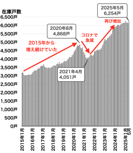 愛知県の中古マンション在庫戸数2025年6月