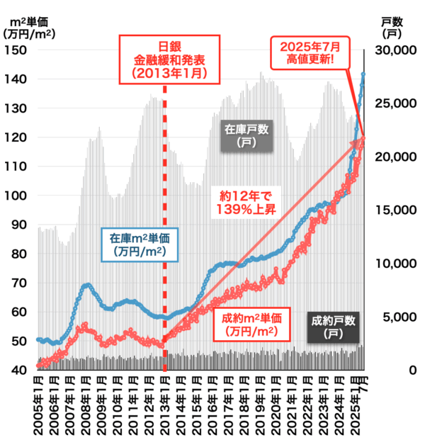 中古マンション価格の推移（東京都）2025年8月
