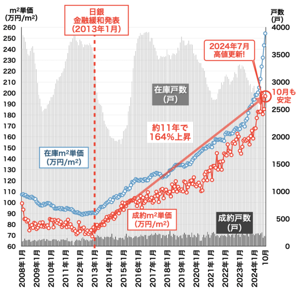 中古マンション価格の推移（東京都心3区）2024年11月