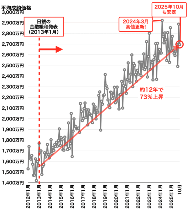 近畿圏市況レポート（大阪市18区）2025年11月