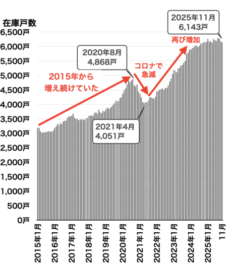 愛知県の中古マンション在庫戸数2025年12月