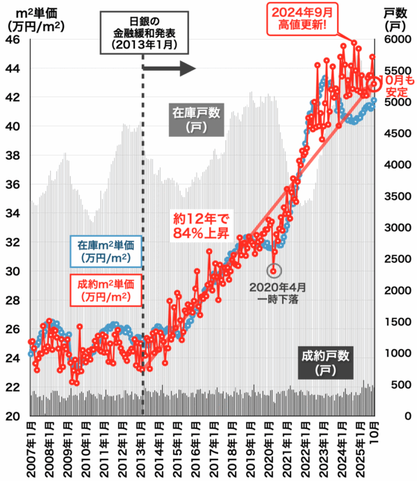 中古マンション相場推移(埼玉)2025年11月
